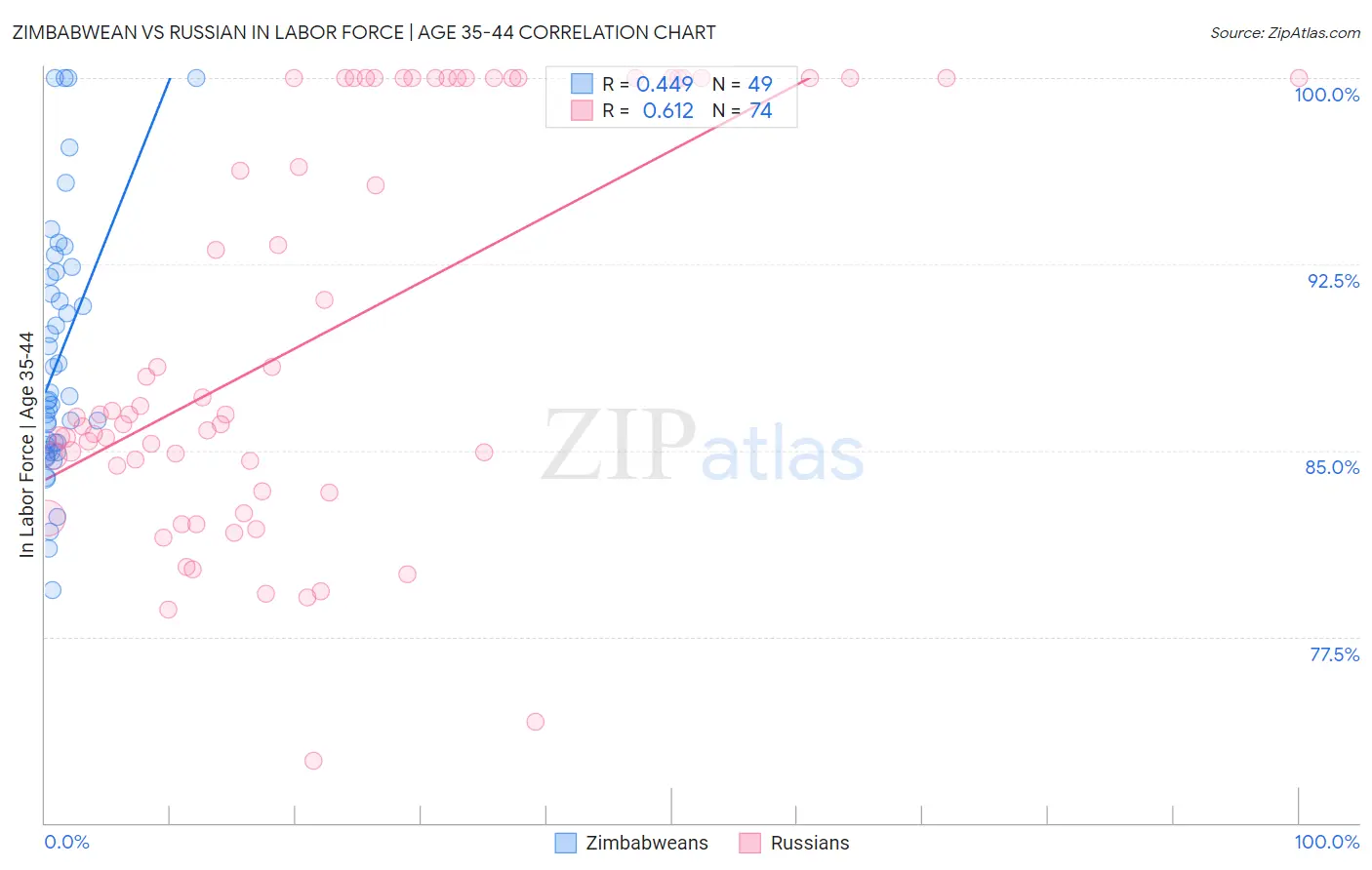 Zimbabwean vs Russian In Labor Force | Age 35-44