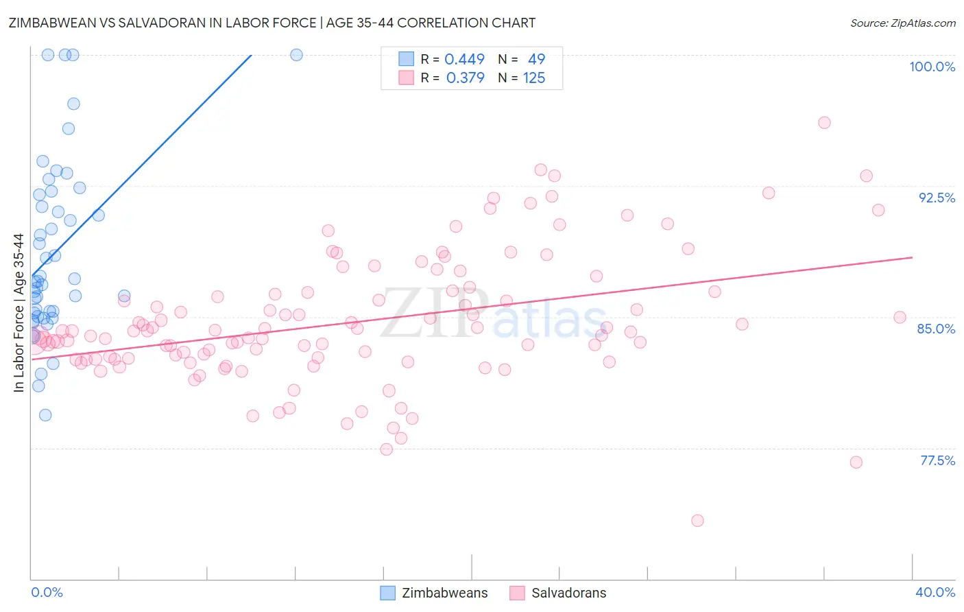 Zimbabwean vs Salvadoran In Labor Force | Age 35-44