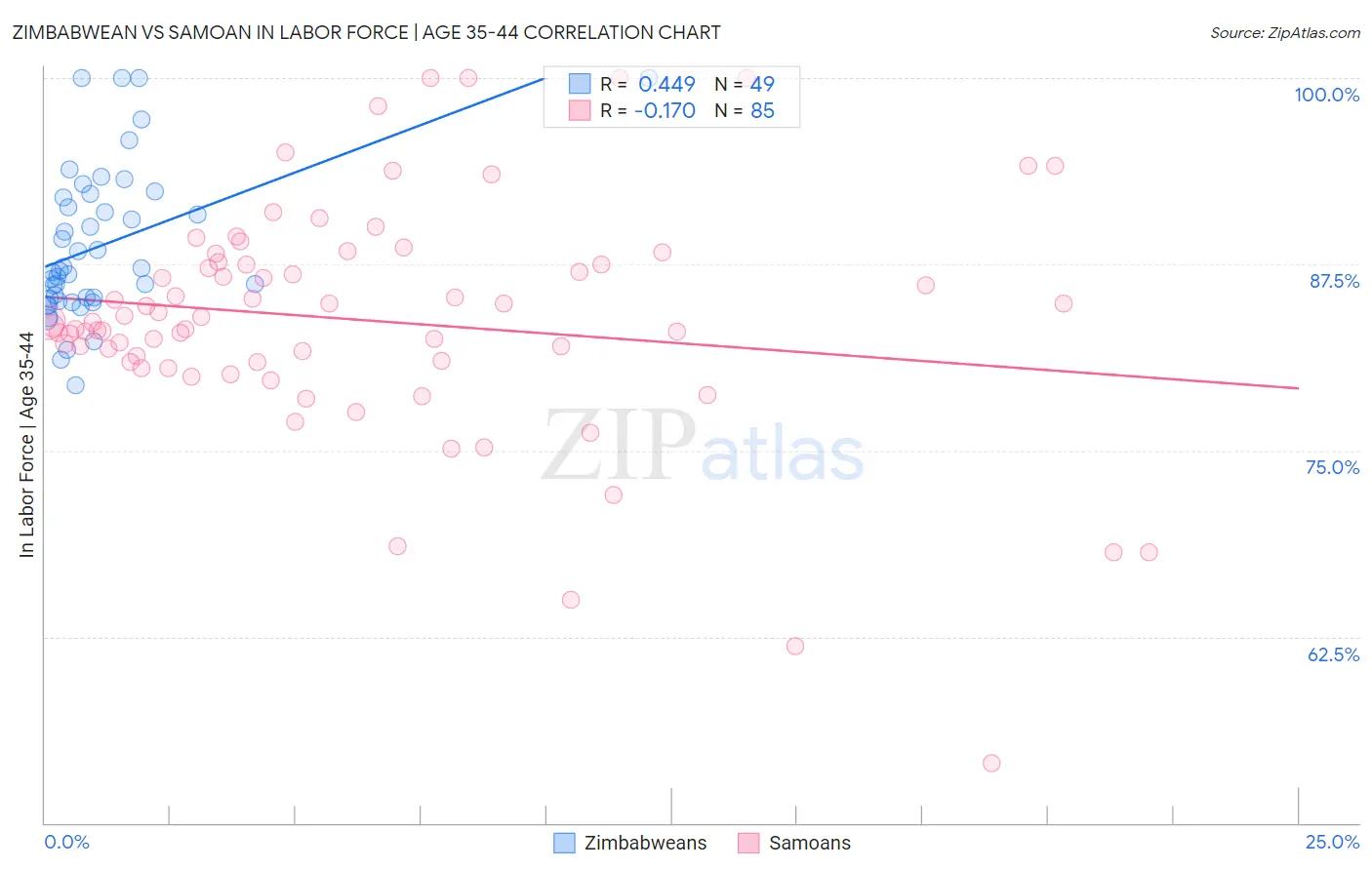 Zimbabwean vs Samoan In Labor Force | Age 35-44