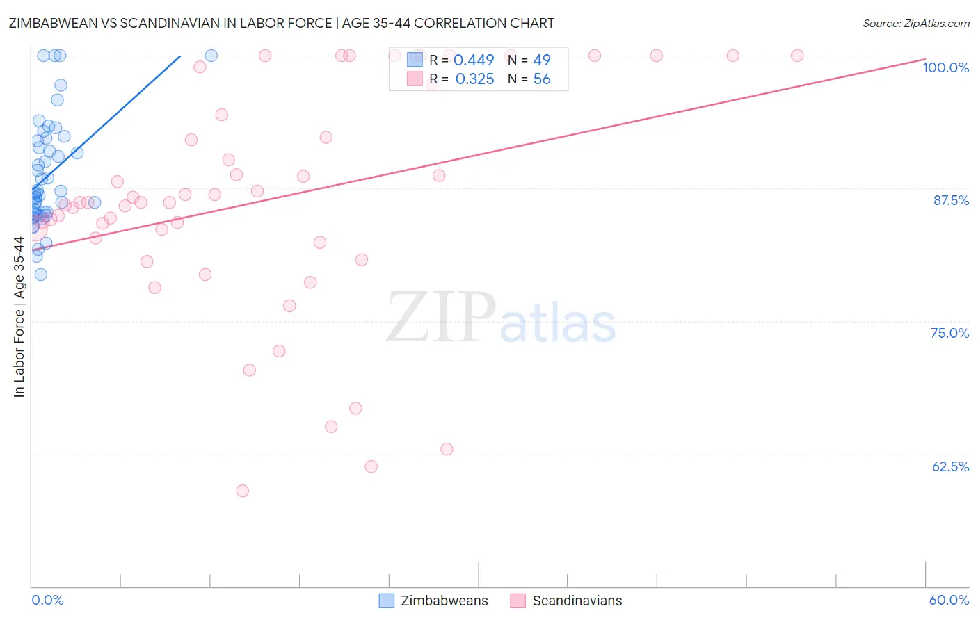 Zimbabwean vs Scandinavian In Labor Force | Age 35-44