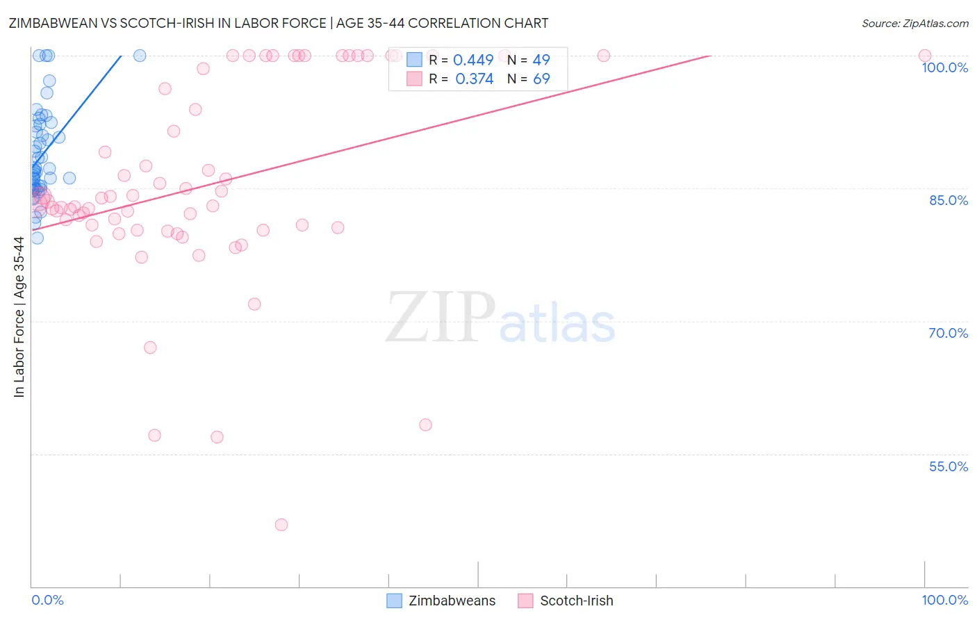 Zimbabwean vs Scotch-Irish In Labor Force | Age 35-44