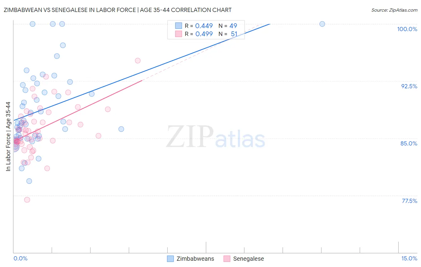 Zimbabwean vs Senegalese In Labor Force | Age 35-44