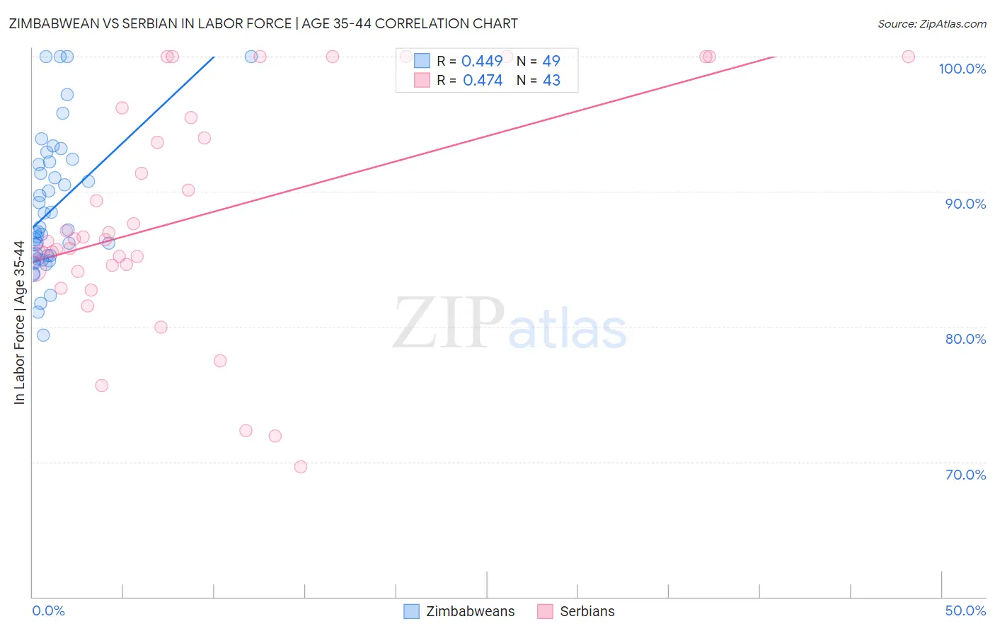 Zimbabwean vs Serbian In Labor Force | Age 35-44