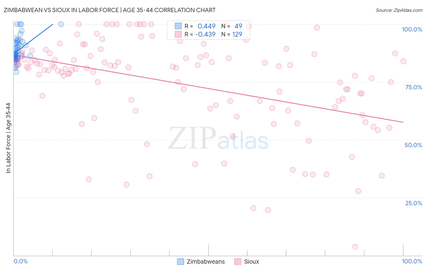 Zimbabwean vs Sioux In Labor Force | Age 35-44