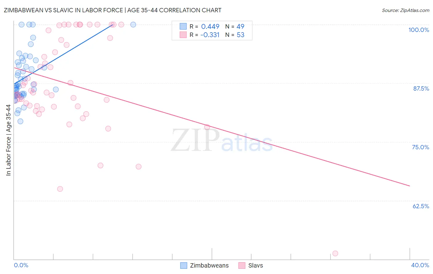 Zimbabwean vs Slavic In Labor Force | Age 35-44
