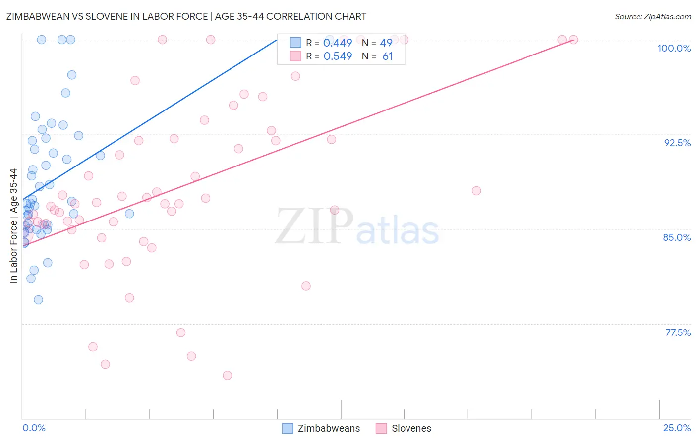 Zimbabwean vs Slovene In Labor Force | Age 35-44