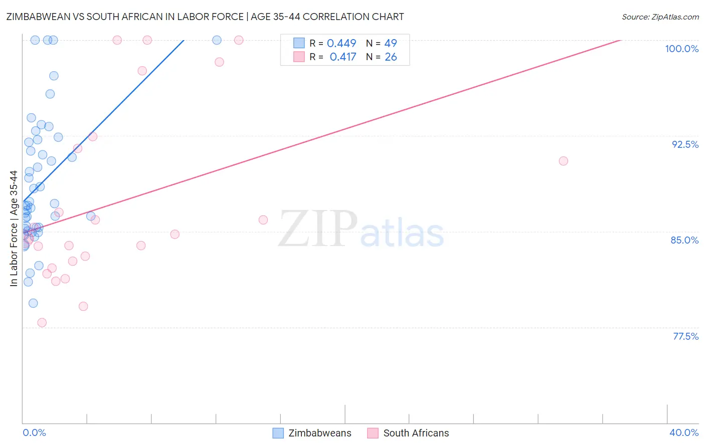 Zimbabwean vs South African In Labor Force | Age 35-44