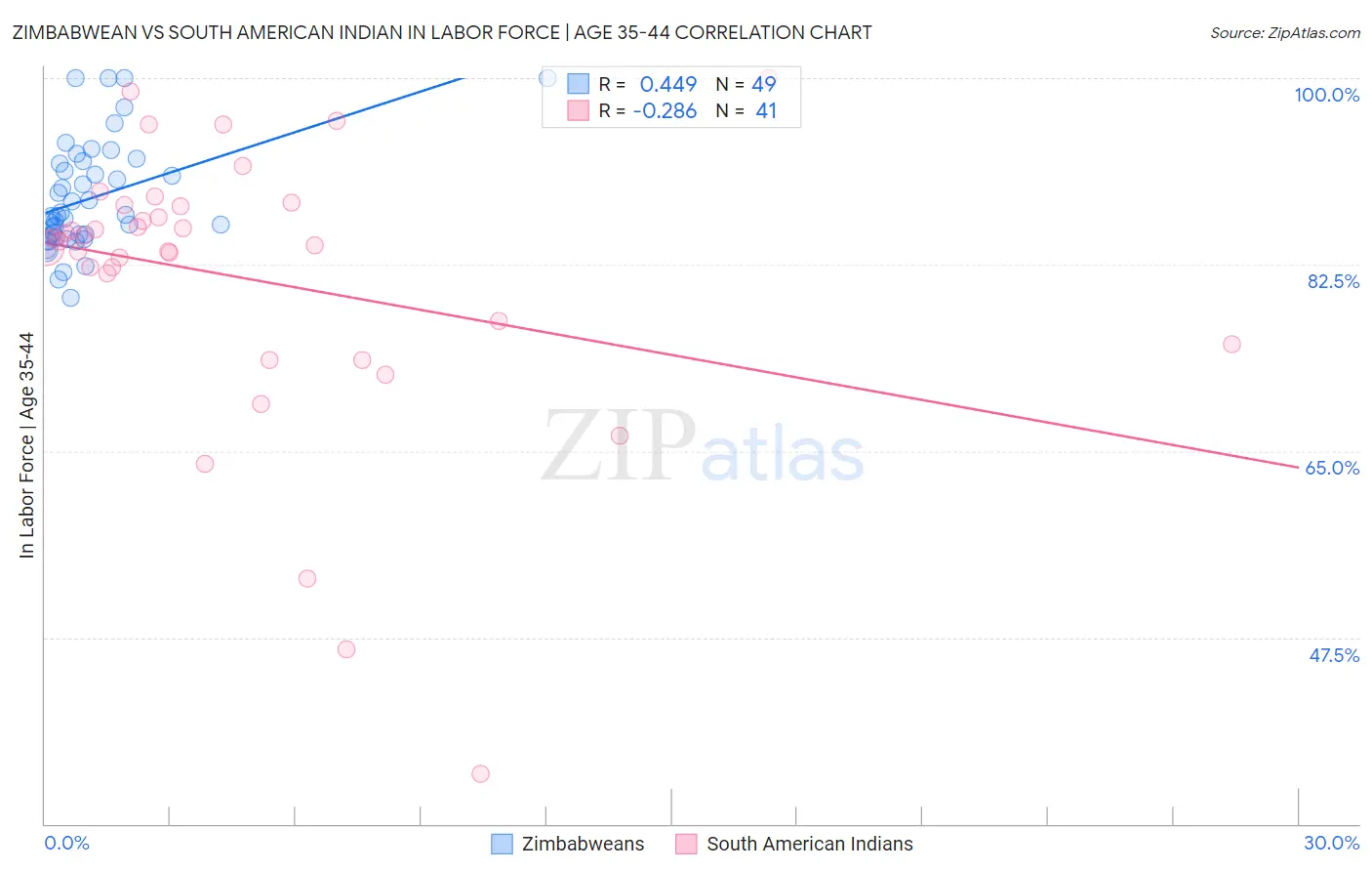 Zimbabwean vs South American Indian In Labor Force | Age 35-44