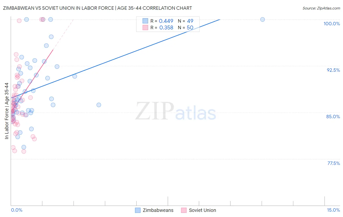 Zimbabwean vs Soviet Union In Labor Force | Age 35-44