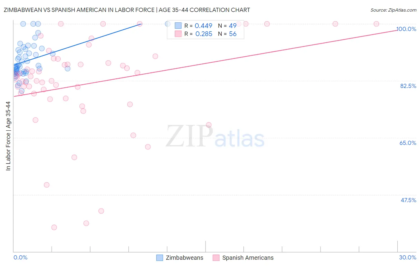 Zimbabwean vs Spanish American In Labor Force | Age 35-44