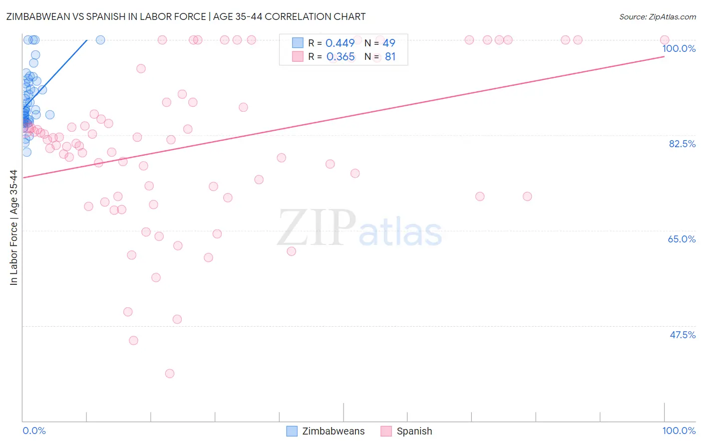 Zimbabwean vs Spanish In Labor Force | Age 35-44