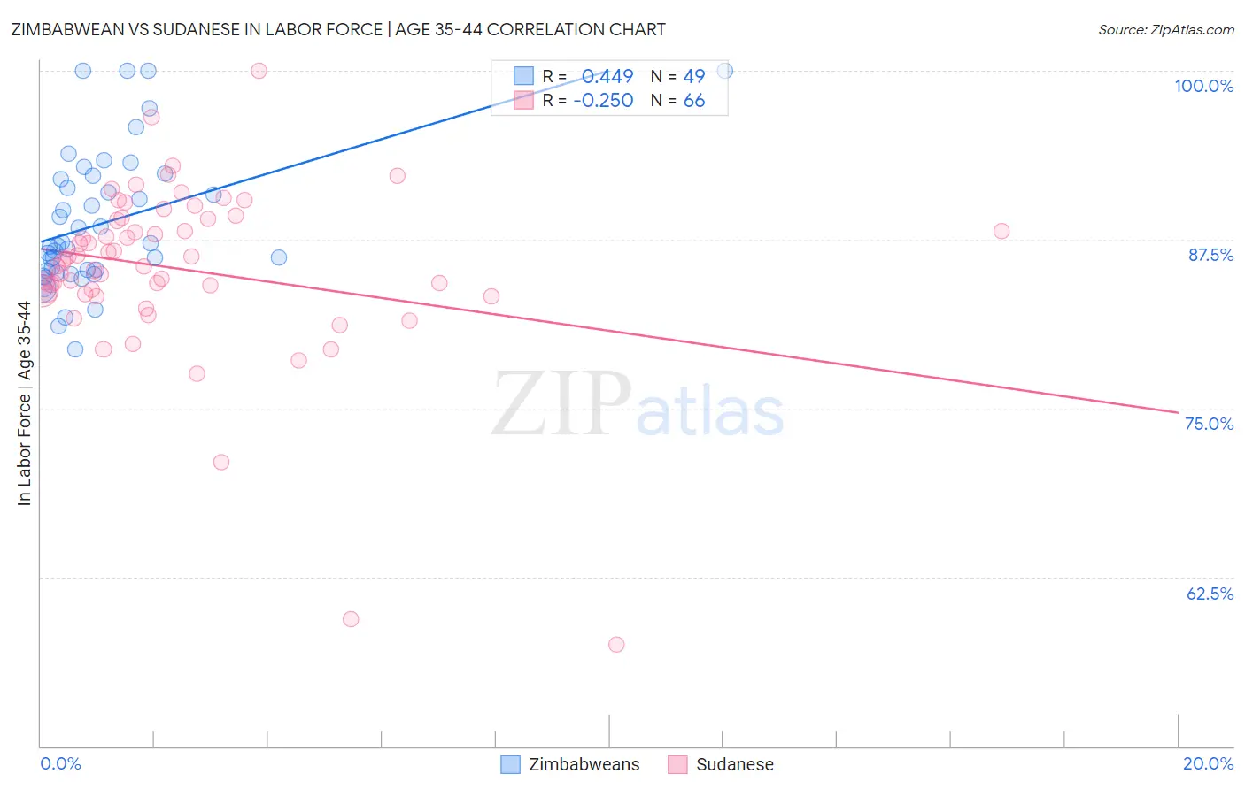 Zimbabwean vs Sudanese In Labor Force | Age 35-44