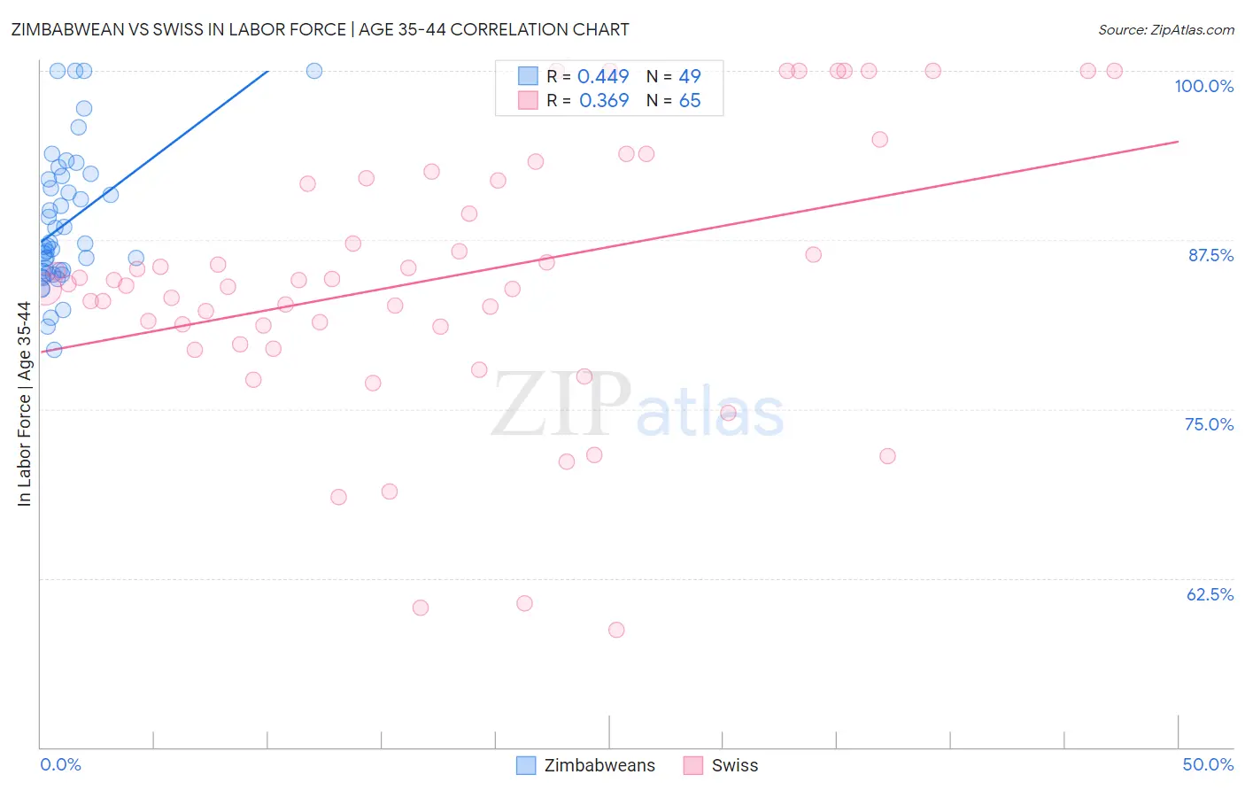 Zimbabwean vs Swiss In Labor Force | Age 35-44