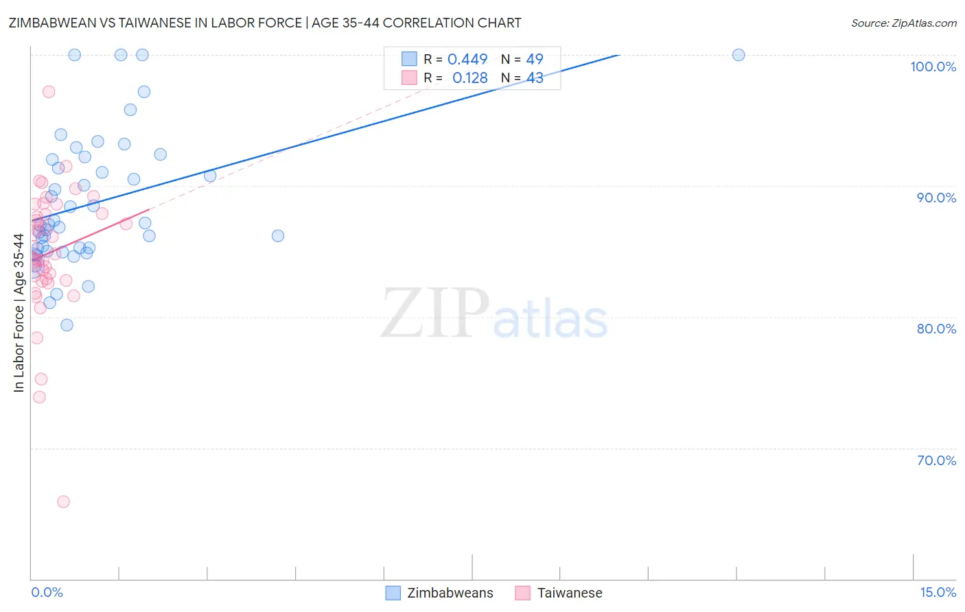 Zimbabwean vs Taiwanese In Labor Force | Age 35-44