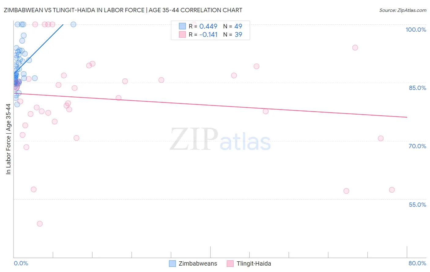 Zimbabwean vs Tlingit-Haida In Labor Force | Age 35-44