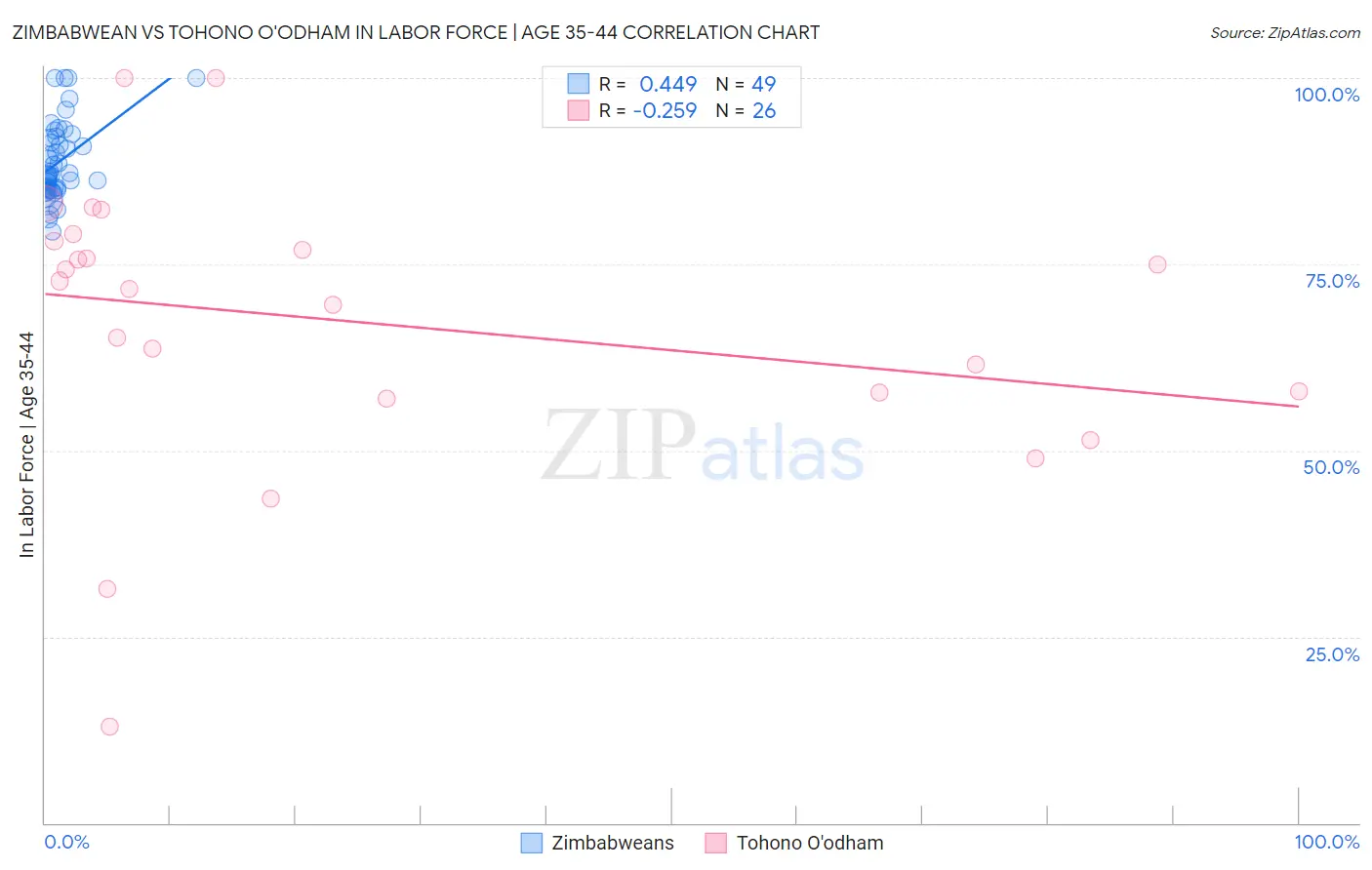 Zimbabwean vs Tohono O'odham In Labor Force | Age 35-44