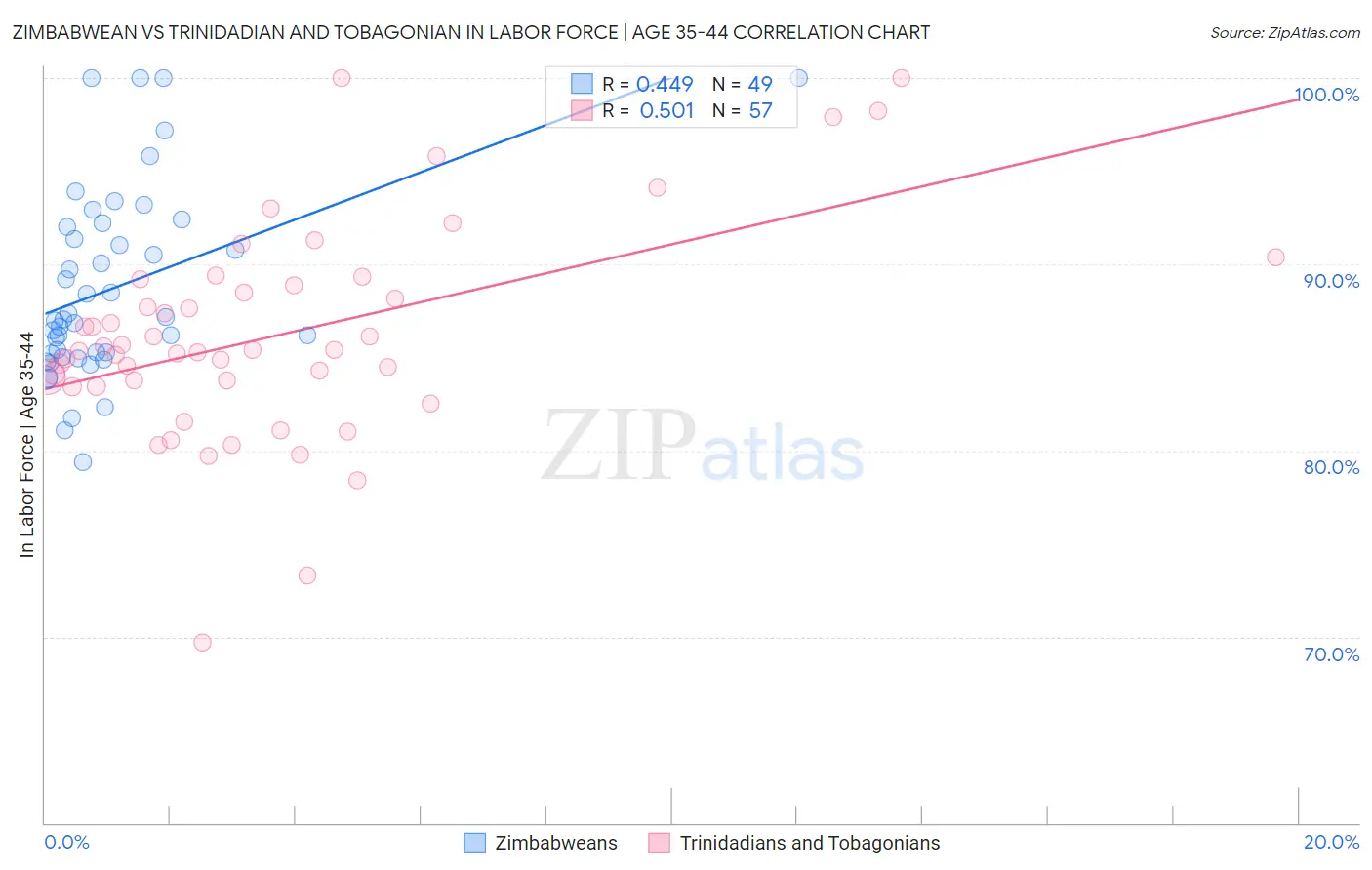 Zimbabwean vs Trinidadian and Tobagonian In Labor Force | Age 35-44