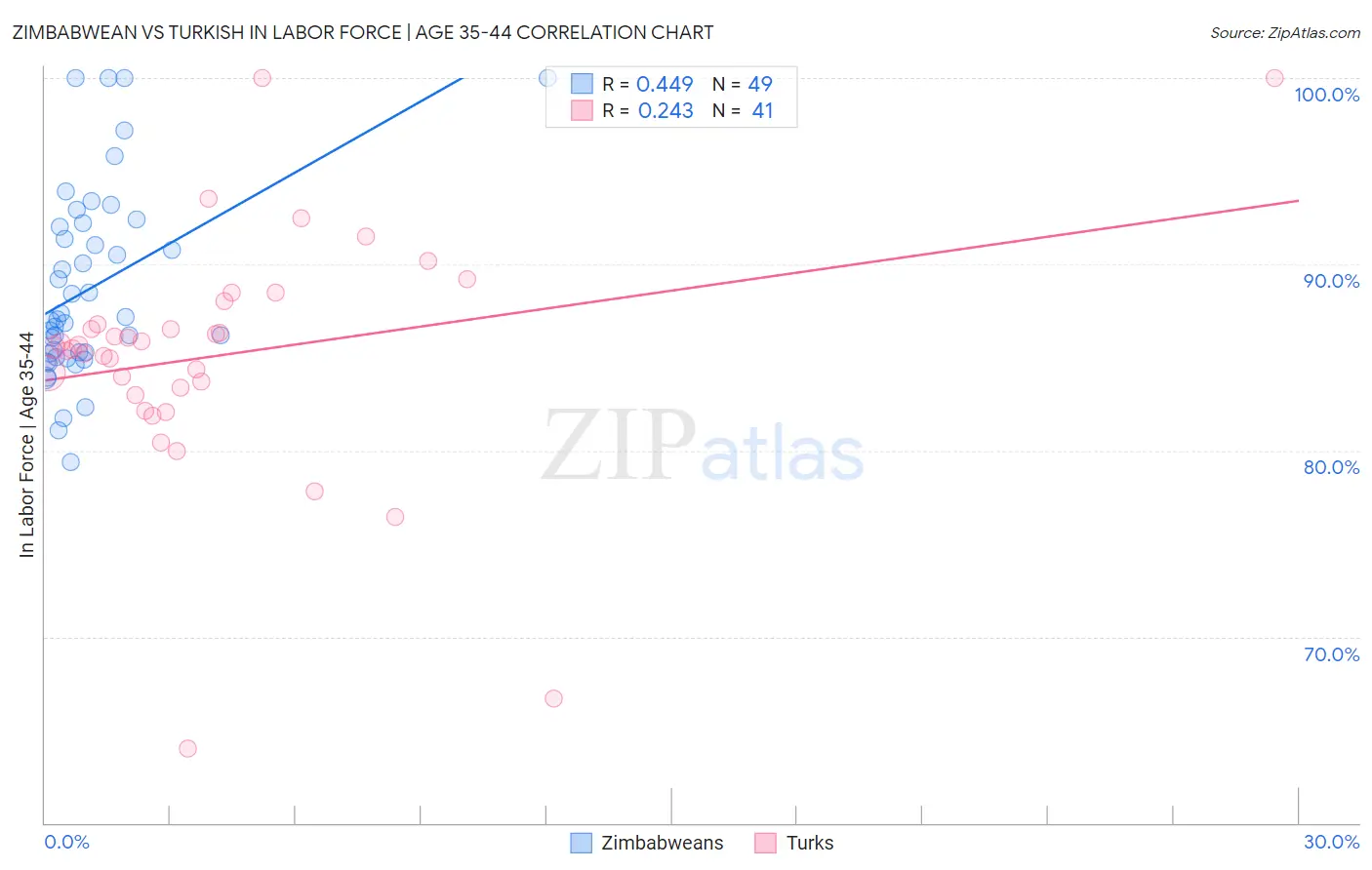 Zimbabwean vs Turkish In Labor Force | Age 35-44