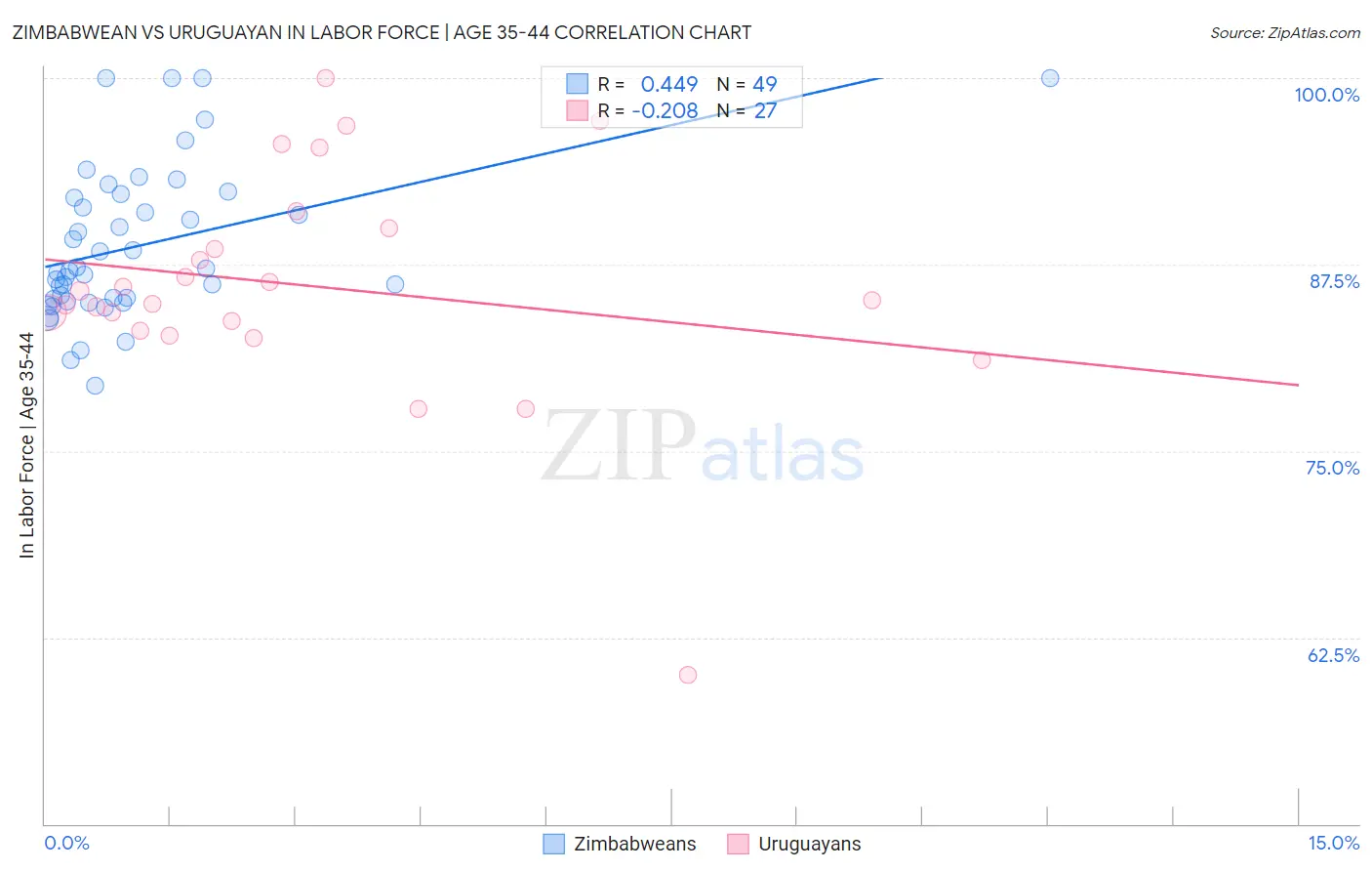 Zimbabwean vs Uruguayan In Labor Force | Age 35-44
