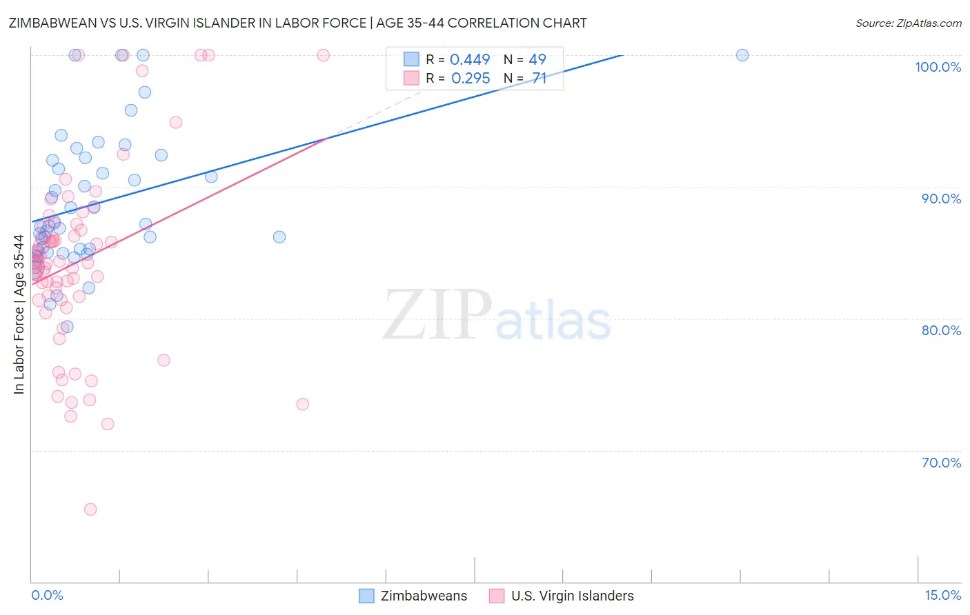 Zimbabwean vs U.S. Virgin Islander In Labor Force | Age 35-44