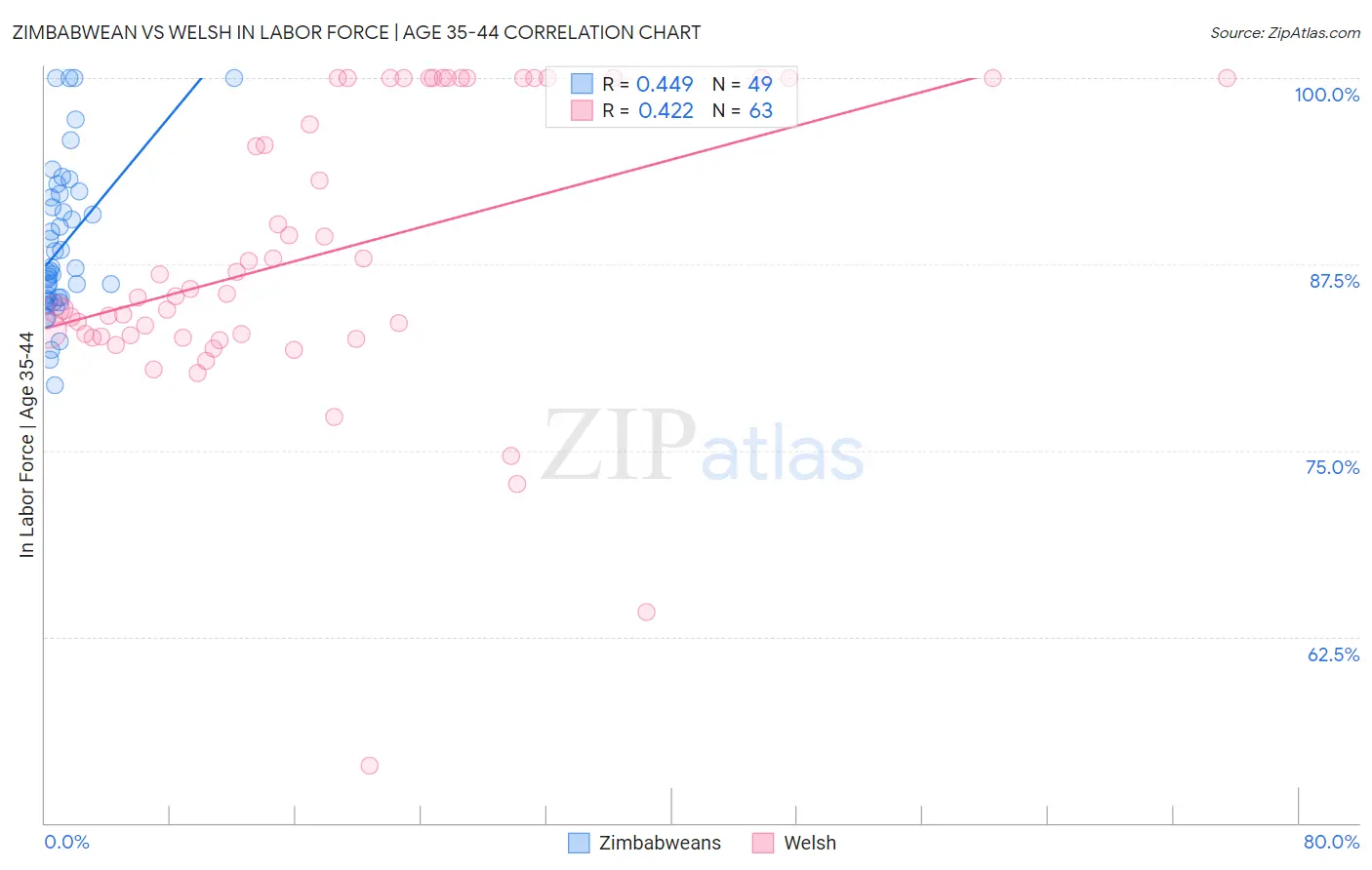 Zimbabwean vs Welsh In Labor Force | Age 35-44