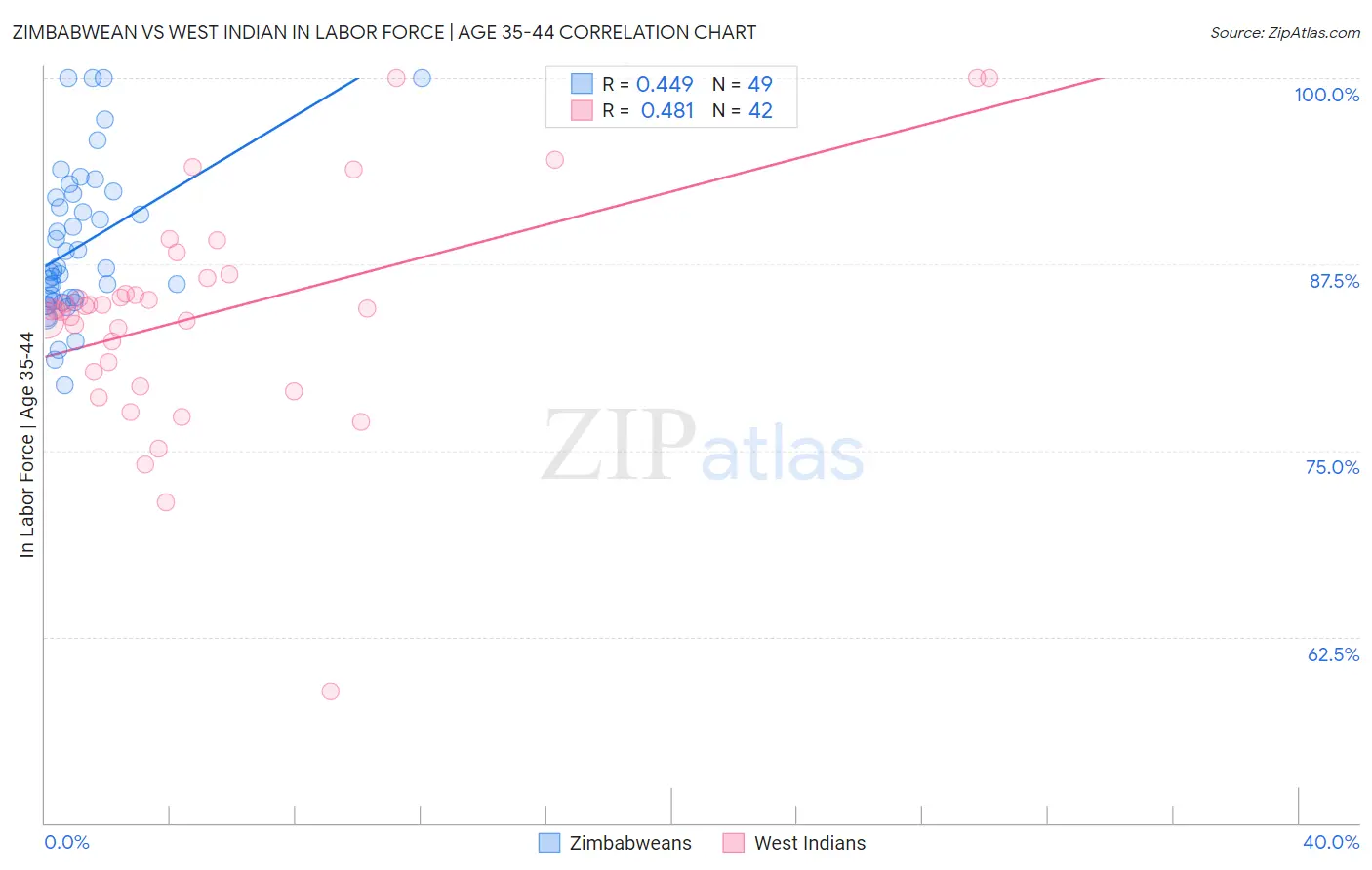 Zimbabwean vs West Indian In Labor Force | Age 35-44