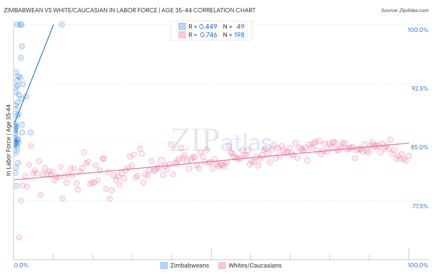 Zimbabwean vs White/Caucasian In Labor Force | Age 35-44