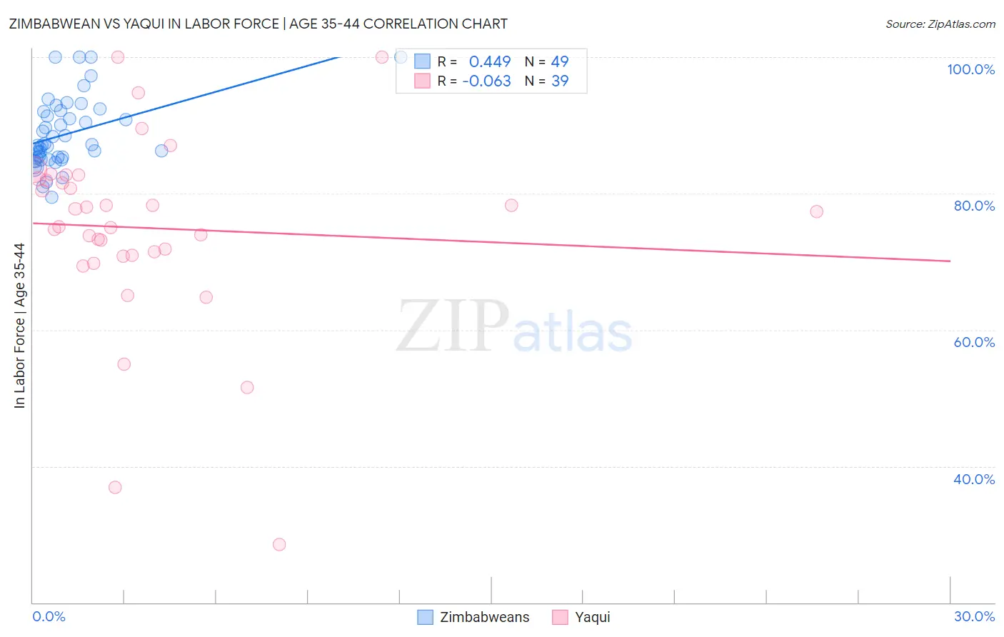 Zimbabwean vs Yaqui In Labor Force | Age 35-44