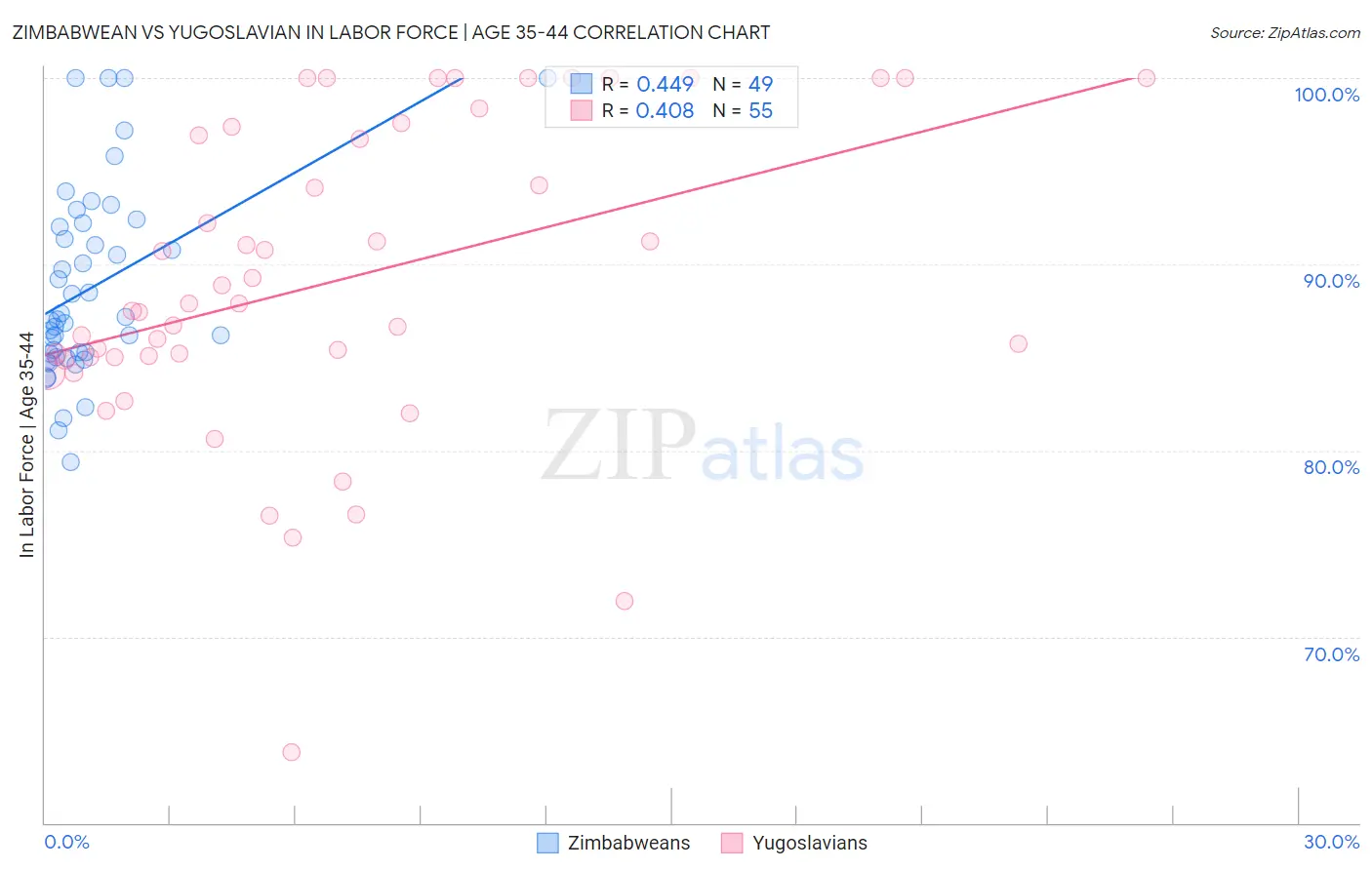 Zimbabwean vs Yugoslavian In Labor Force | Age 35-44