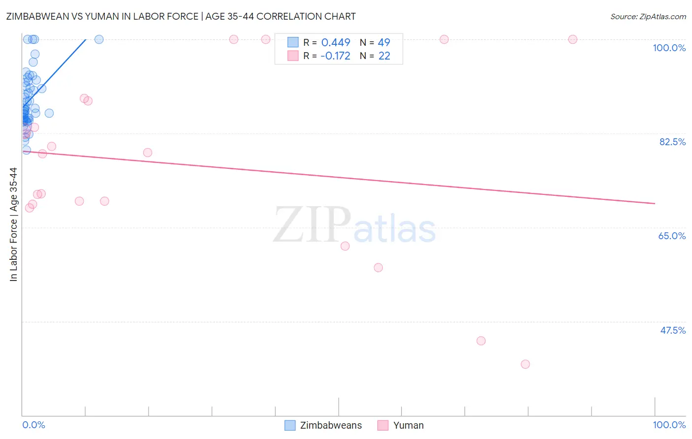 Zimbabwean vs Yuman In Labor Force | Age 35-44