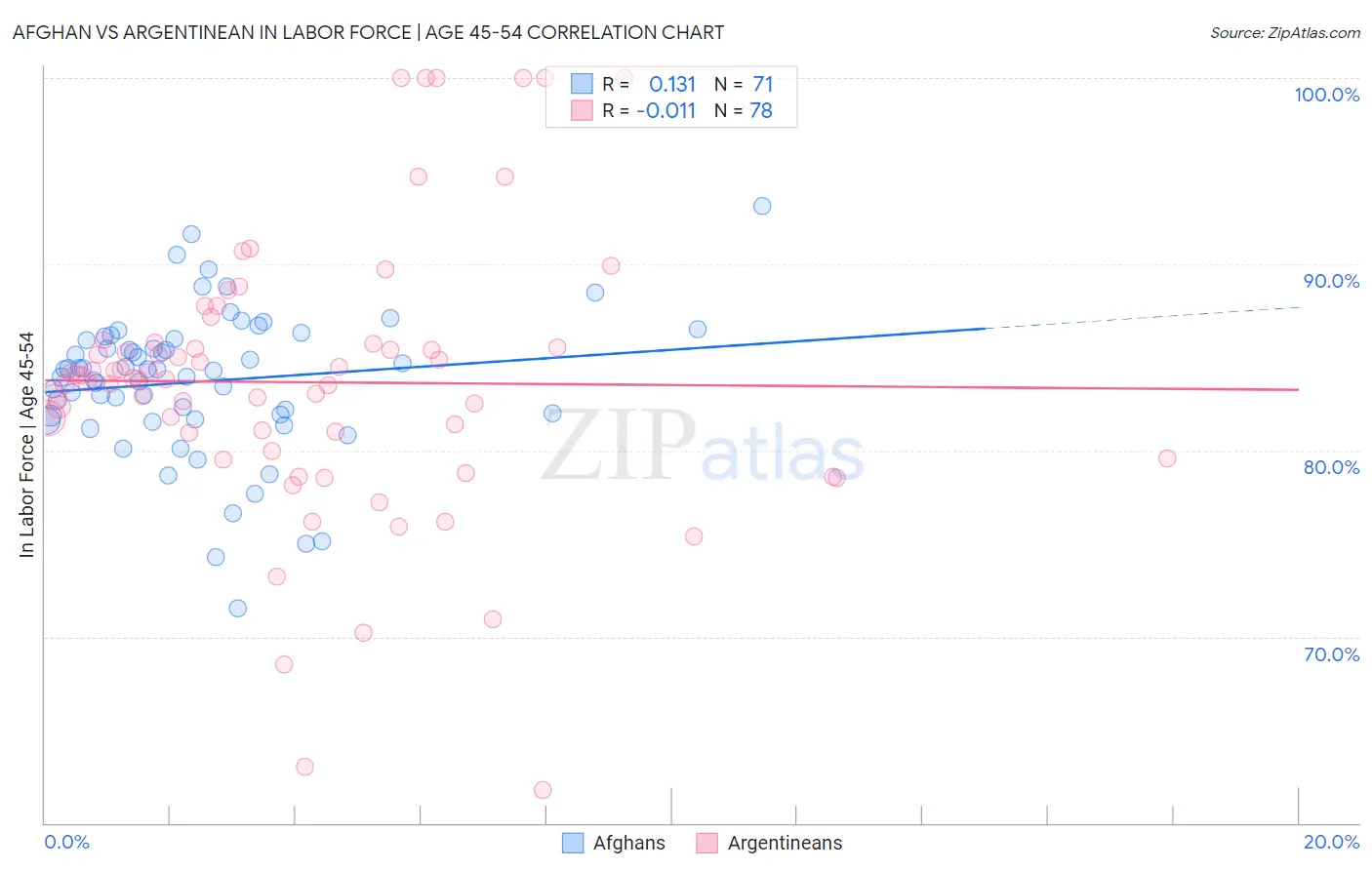 Afghan vs Argentinean In Labor Force | Age 45-54