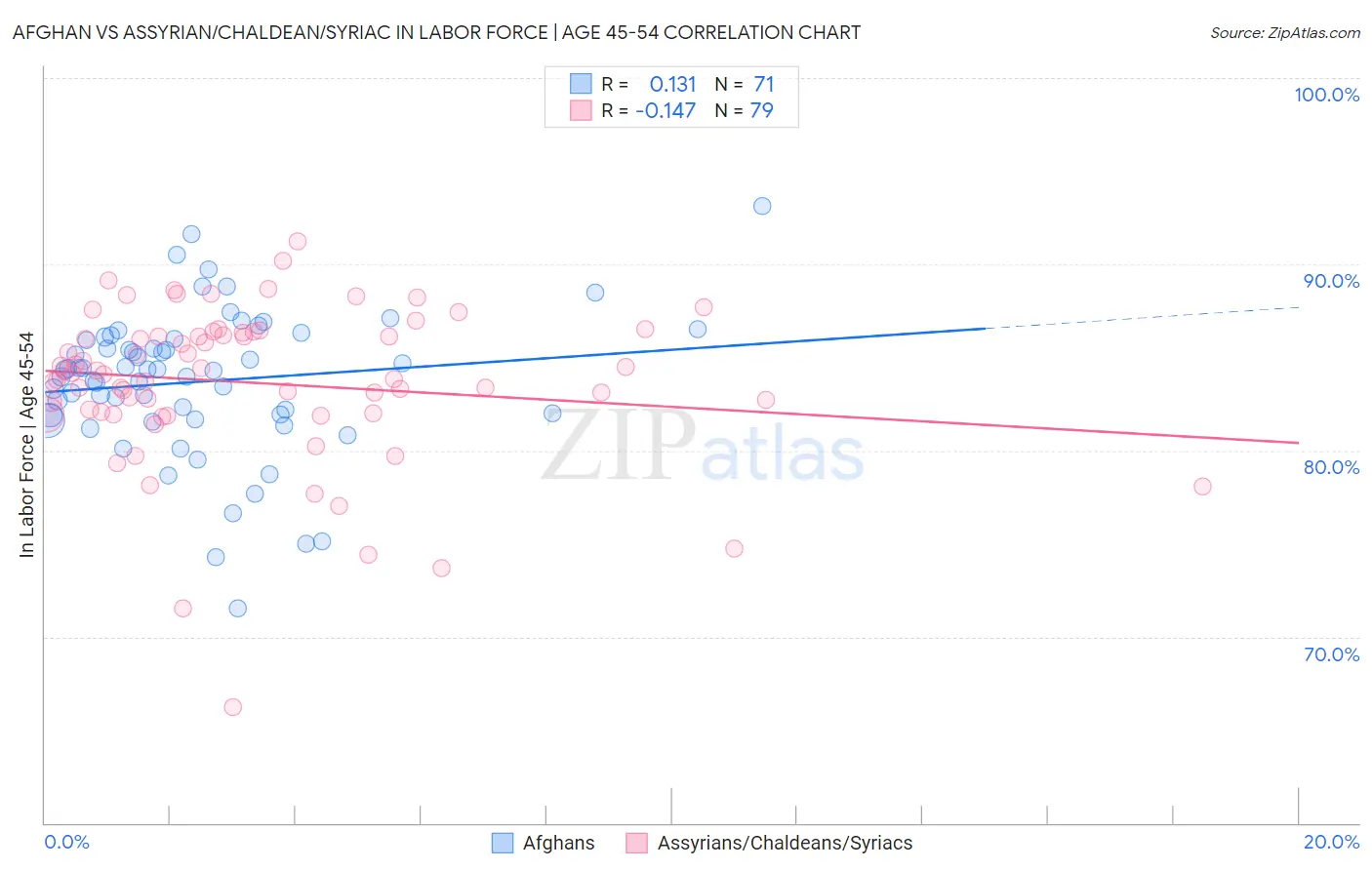 Afghan vs Assyrian/Chaldean/Syriac In Labor Force | Age 45-54