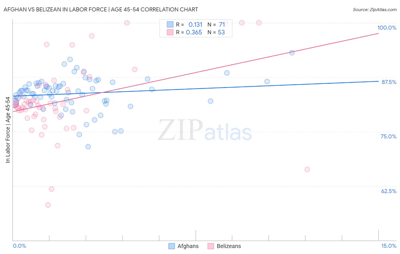 Afghan vs Belizean In Labor Force | Age 45-54