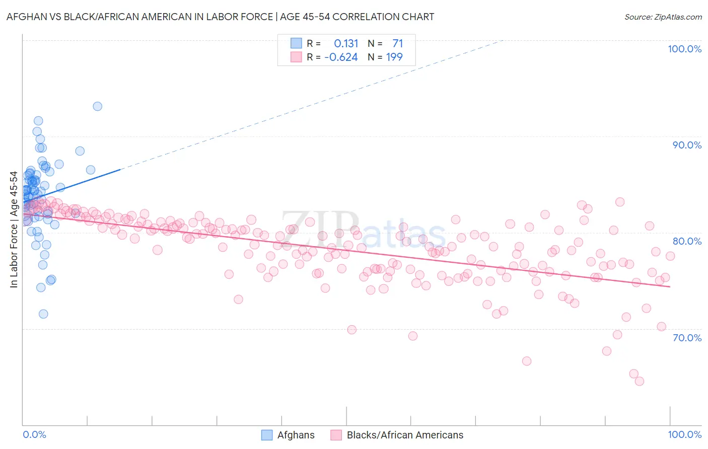 Afghan vs Black/African American In Labor Force | Age 45-54