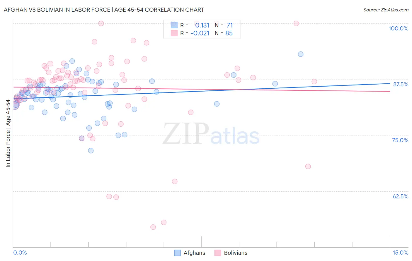 Afghan vs Bolivian In Labor Force | Age 45-54