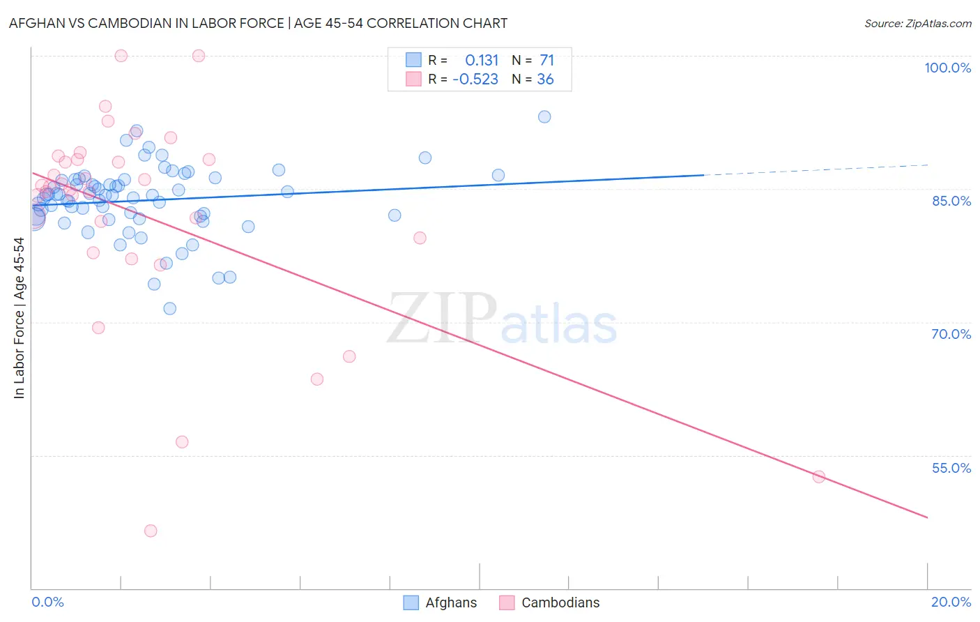 Afghan vs Cambodian In Labor Force | Age 45-54