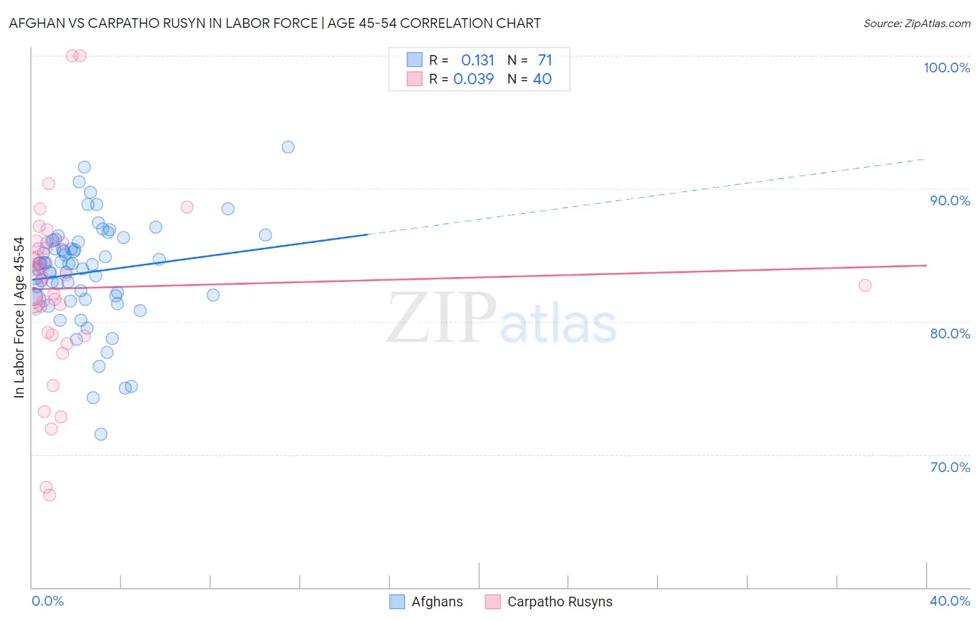 Afghan vs Carpatho Rusyn In Labor Force | Age 45-54