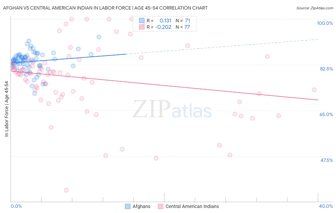 Afghan vs Central American Indian In Labor Force | Age 45-54