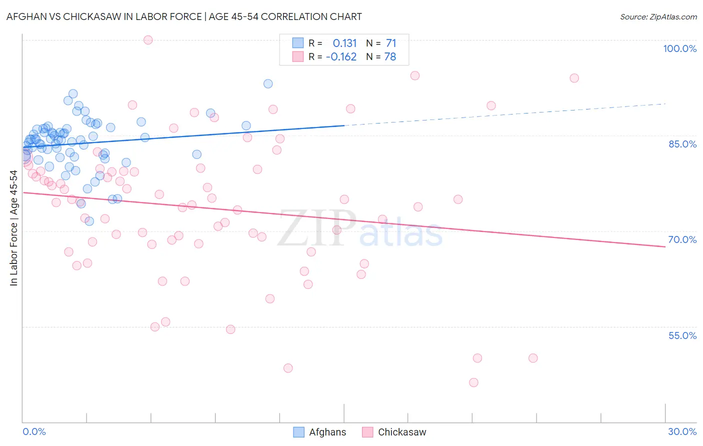 Afghan vs Chickasaw In Labor Force | Age 45-54