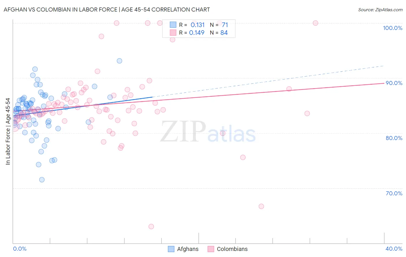 Afghan vs Colombian In Labor Force | Age 45-54