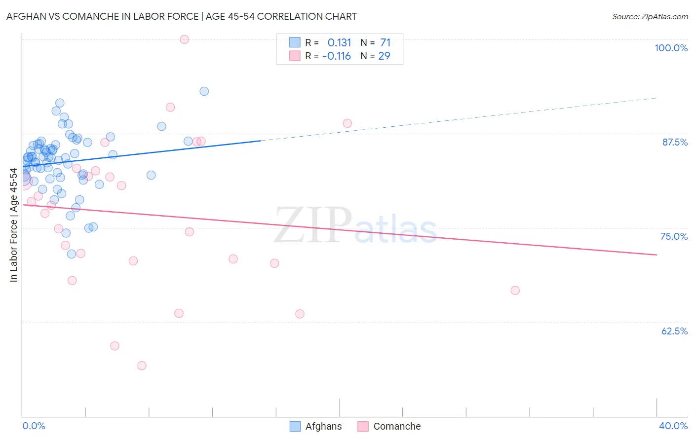 Afghan vs Comanche In Labor Force | Age 45-54