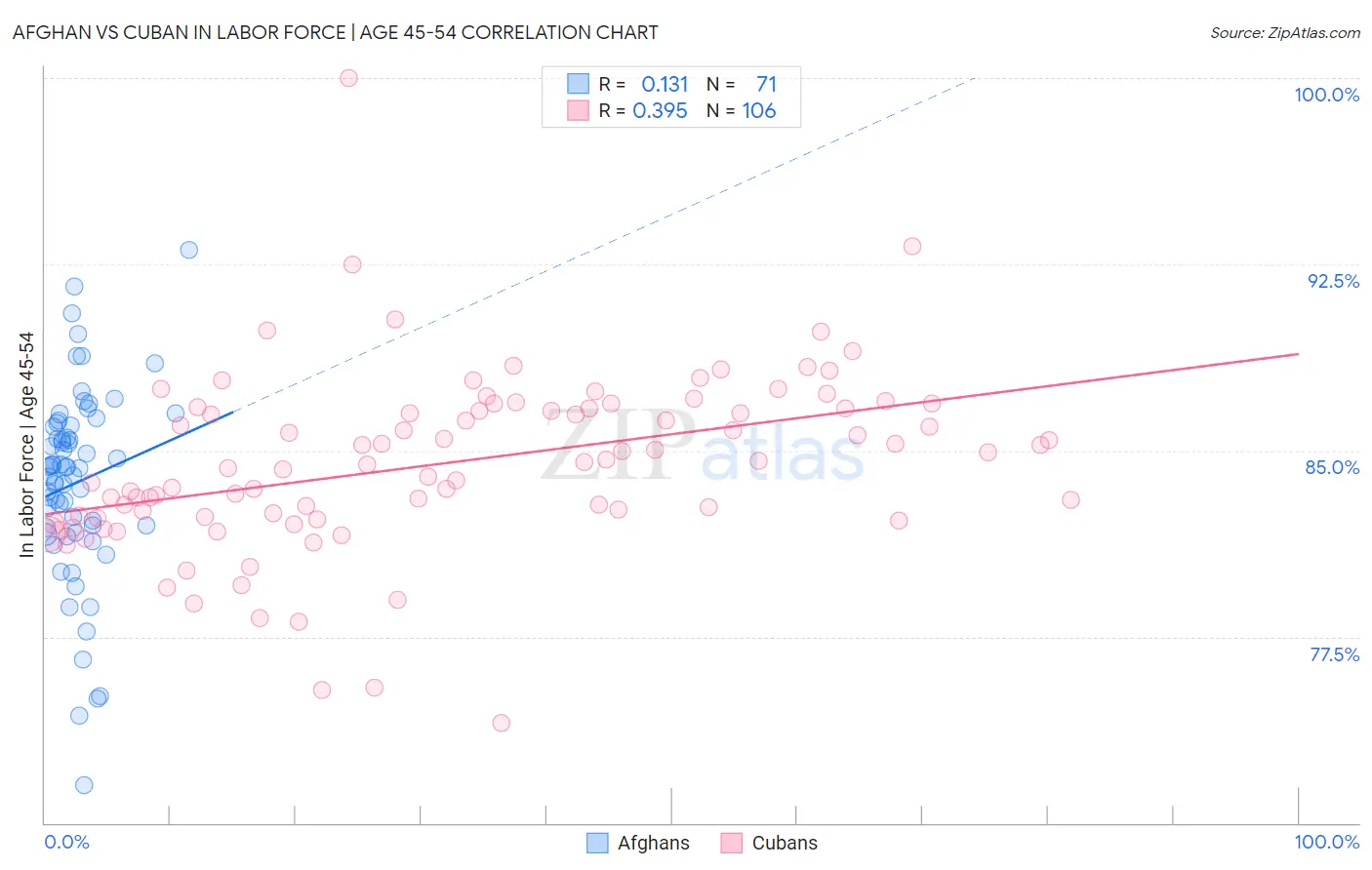 Afghan vs Cuban In Labor Force | Age 45-54