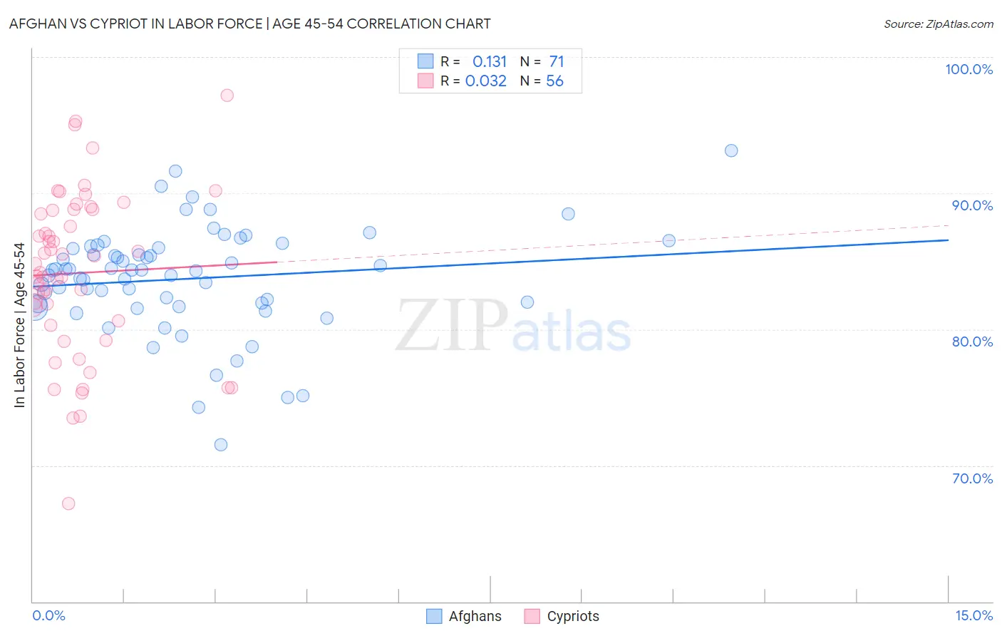 Afghan vs Cypriot In Labor Force | Age 45-54