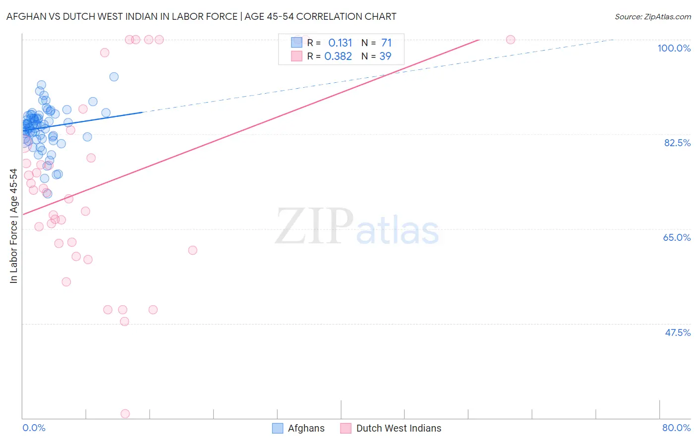 Afghan vs Dutch West Indian In Labor Force | Age 45-54