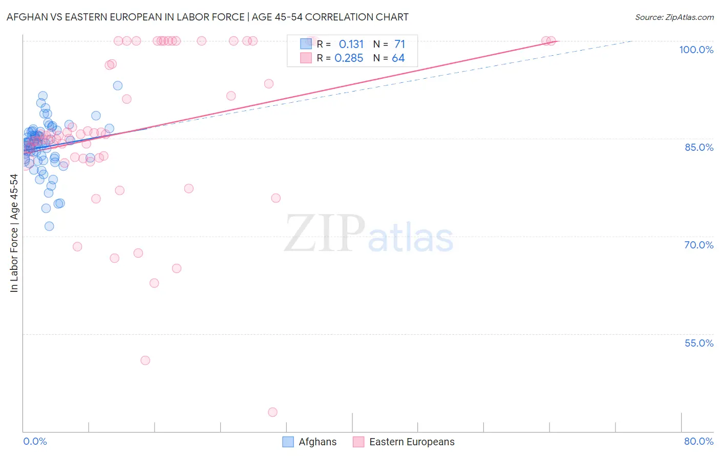 Afghan vs Eastern European In Labor Force | Age 45-54