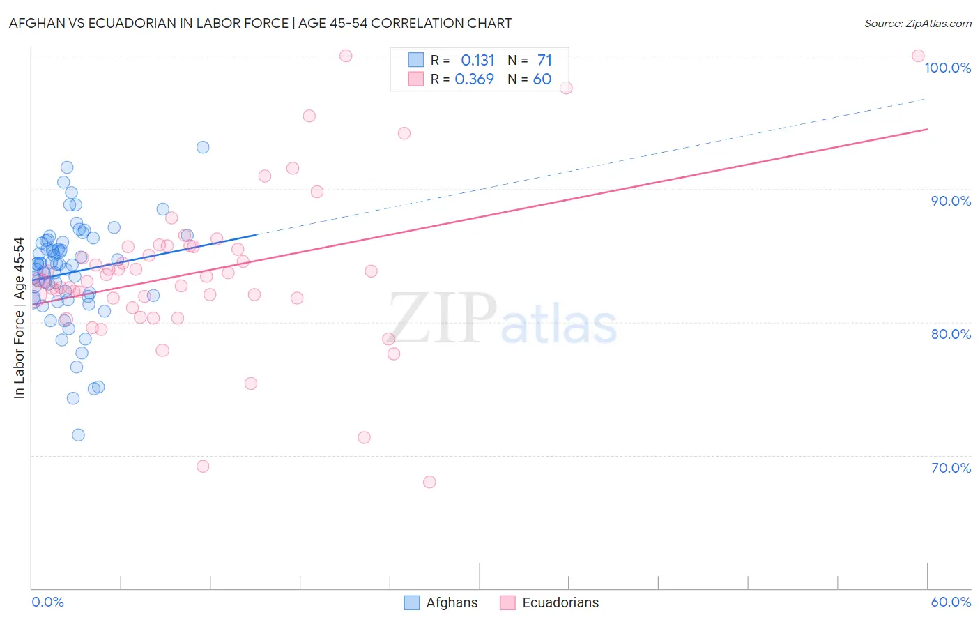 Afghan vs Ecuadorian In Labor Force | Age 45-54