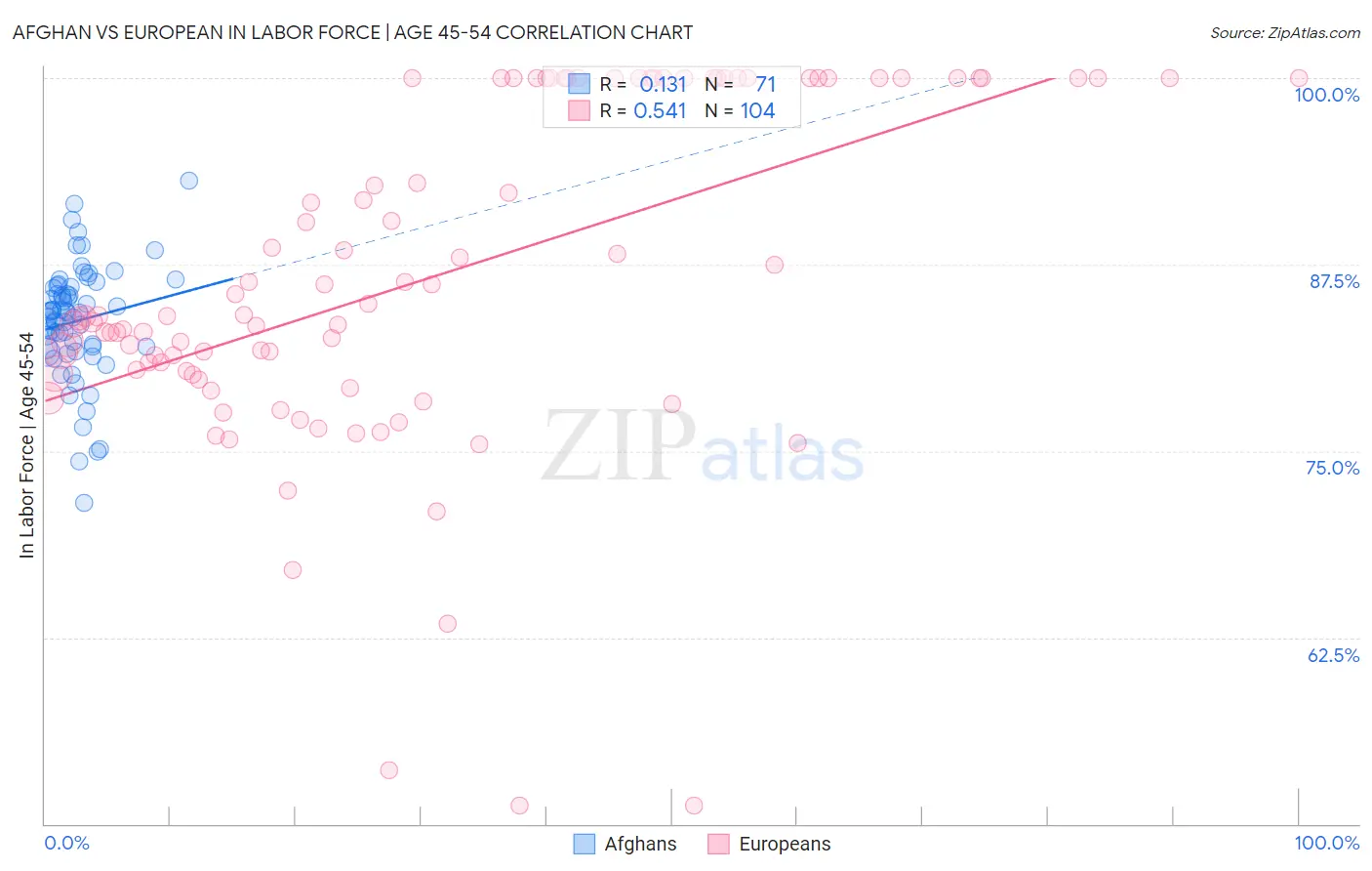 Afghan vs European In Labor Force | Age 45-54