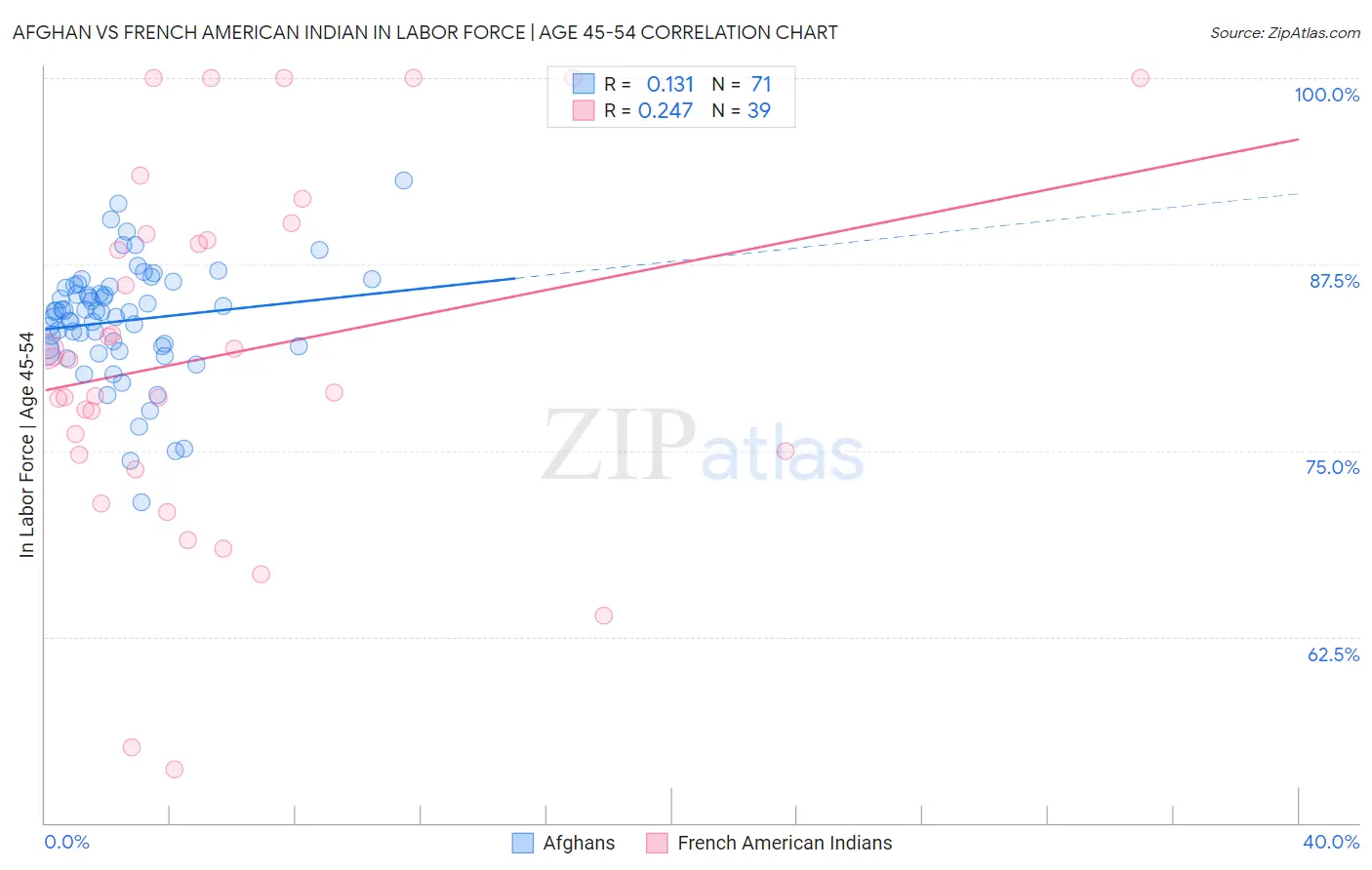 Afghan vs French American Indian In Labor Force | Age 45-54