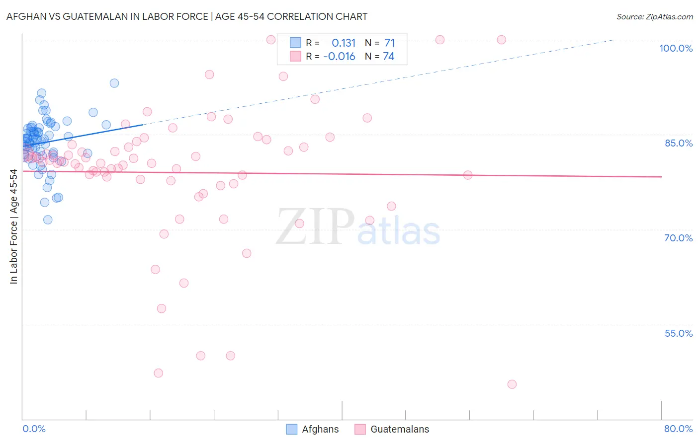 Afghan vs Guatemalan In Labor Force | Age 45-54