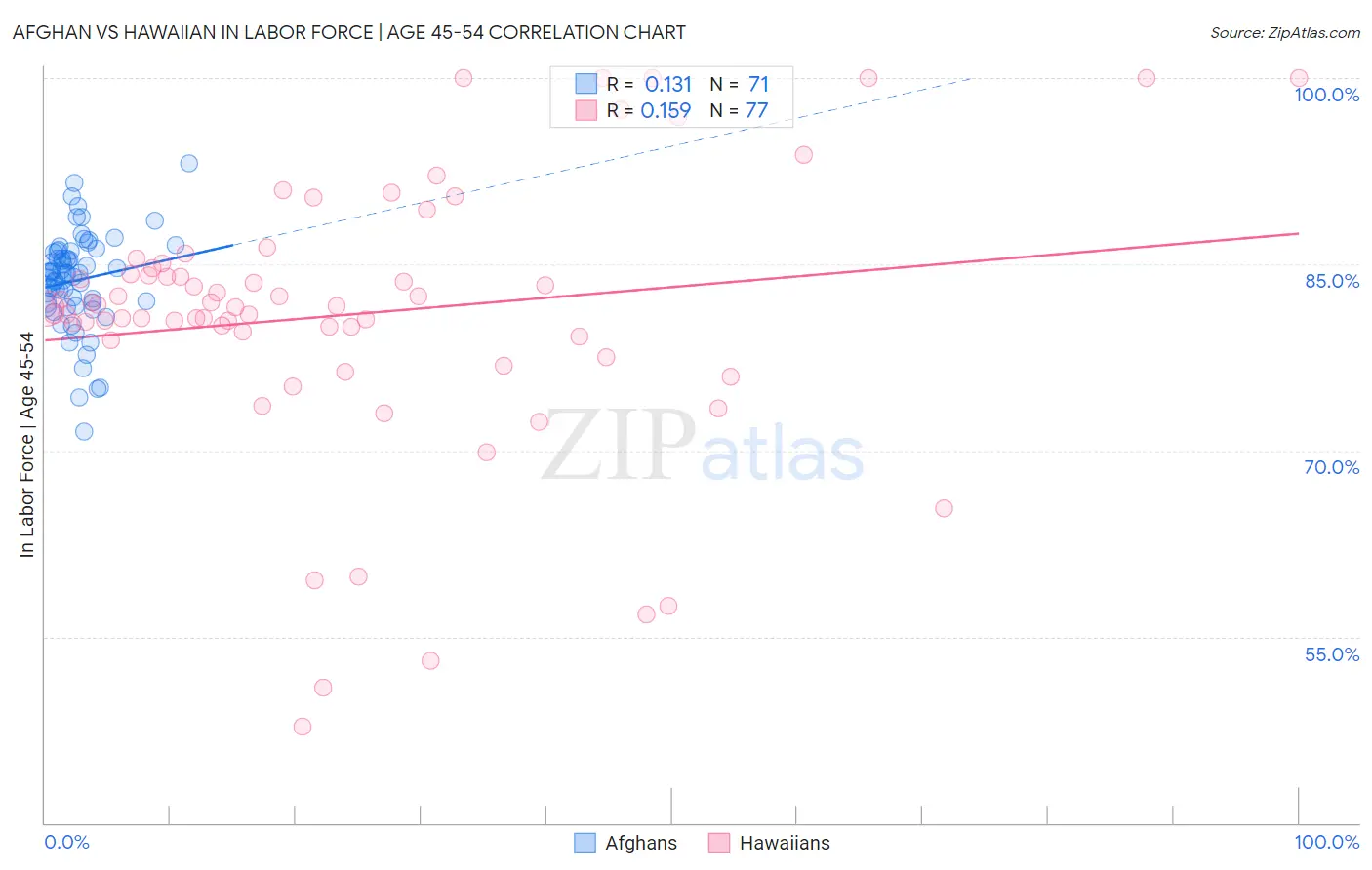 Afghan vs Hawaiian In Labor Force | Age 45-54